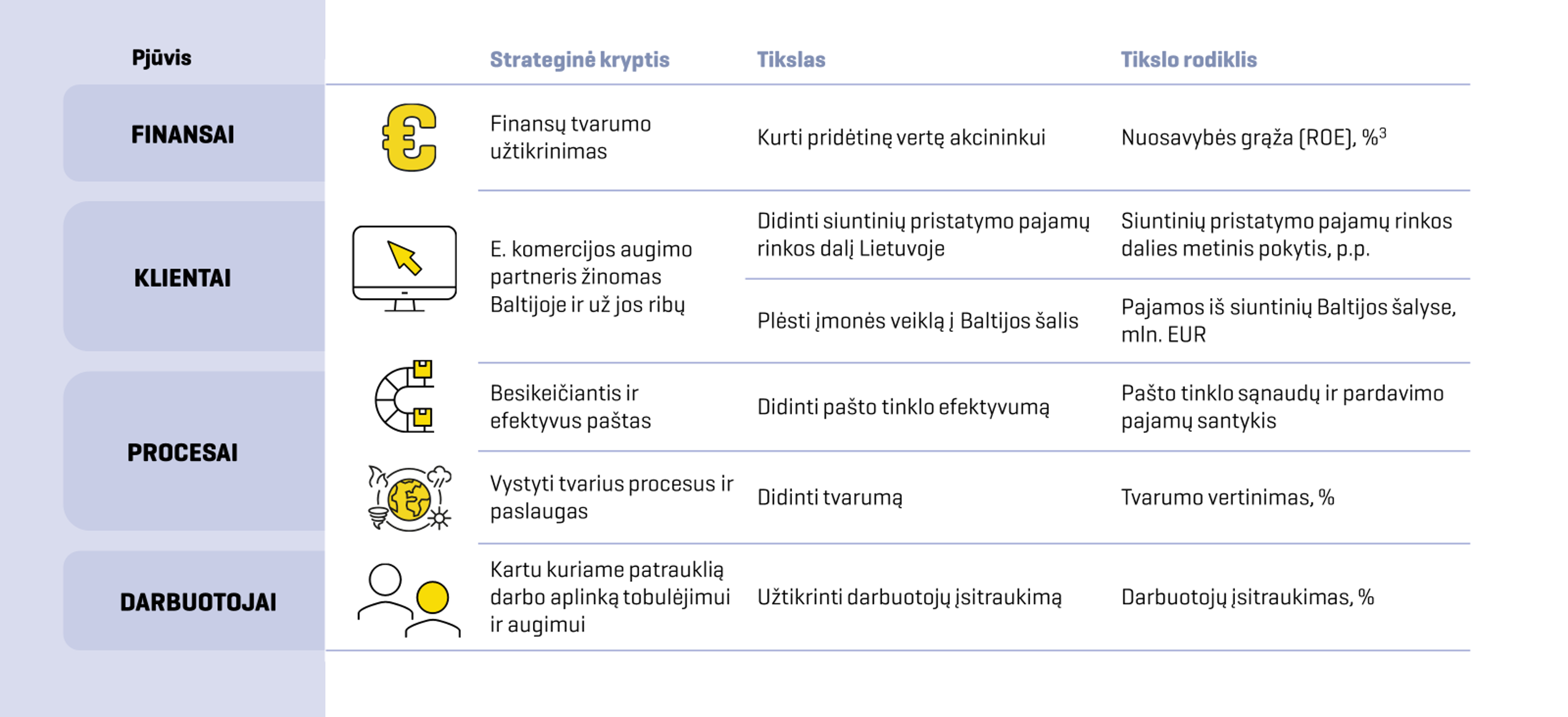 LP tikslai